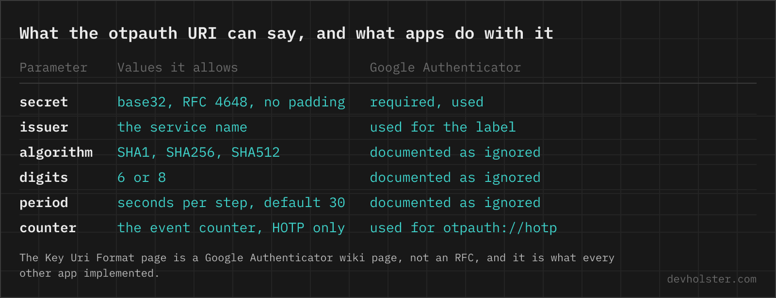 A table of otpauth URI parameters with the values each accepts and whether Google Authenticator honours them.