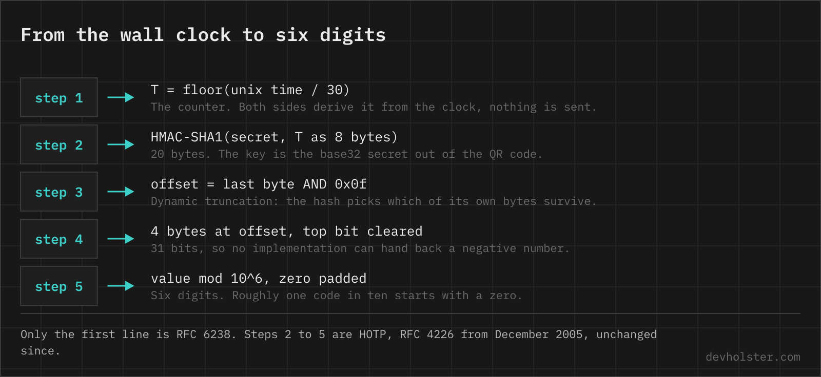 The five steps of the TOTP algorithm: the time divided into 30-second steps, an HMAC-SHA1 over that counter, the dynamic truncation offset, the 31-bit extraction and the modulo that produces six digits.