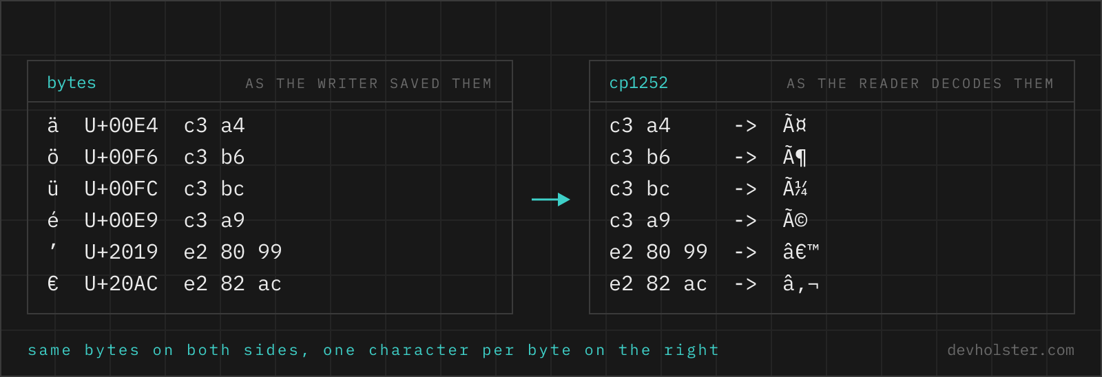 Six characters with their code points and UTF-8 bytes on the left, and on the right the same byte sequences read as Windows-1252, which turns each of them into two or three visible characters.