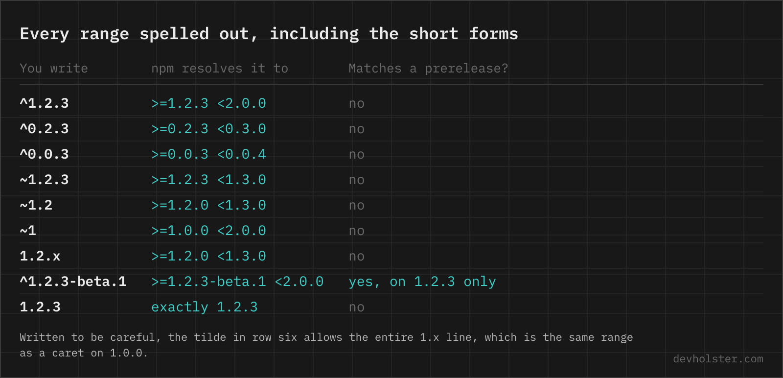 A table of npm version ranges with the resolved range for each and whether a prerelease version can satisfy it, covering the caret, the tilde, their short forms and an exact version.