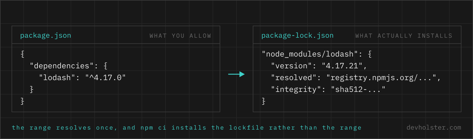 A package.json dependency written as caret 4.17.0 next to the package-lock.json entry it resolved to, showing the exact version 4.17.21 with a resolved URL and an integrity hash.