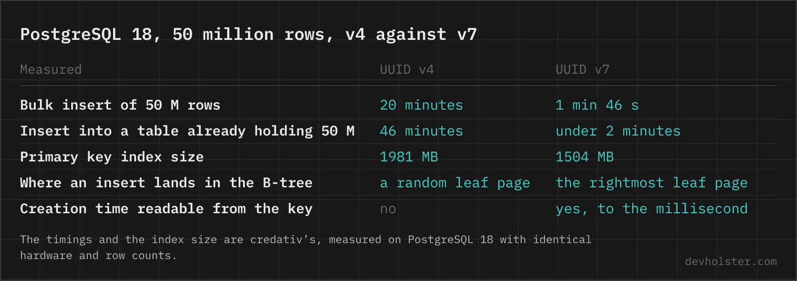 PostgreSQL 18, 50 million rows, v4 against v7 A table comparing UUID v4 and UUID v7 as PostgreSQL primary keys: bulk insert time, insert time into a populated table, index size, where inserts land in the B-tree and whether the creation time can be read back.