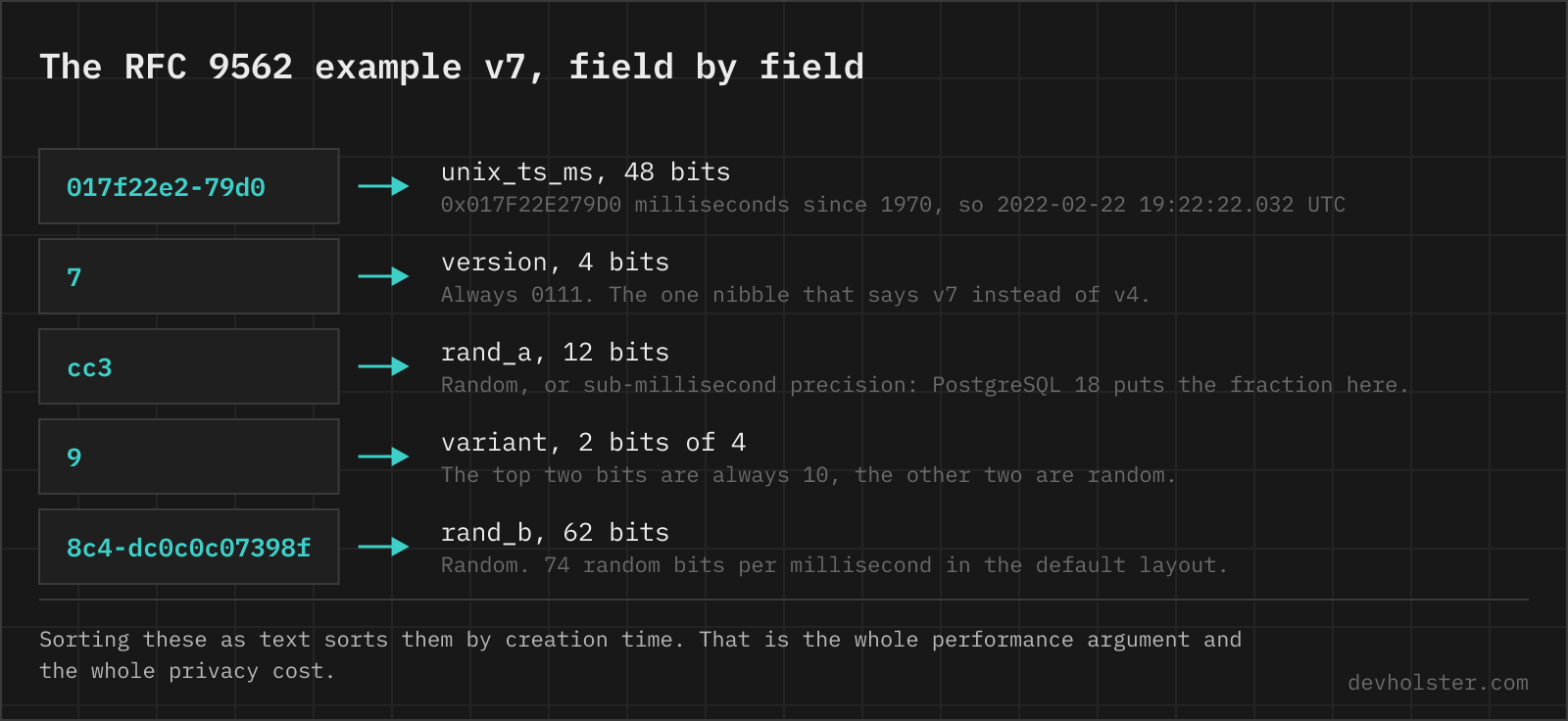 The RFC 9562 example v7, field by field The UUID 017f22e2-79d0-7cc3-98c4-dc0c0c07398f split into its fields: a 48-bit millisecond timestamp, the version nibble 7, twelve bits of rand_a, the variant bits and 62 bits of rand_b.