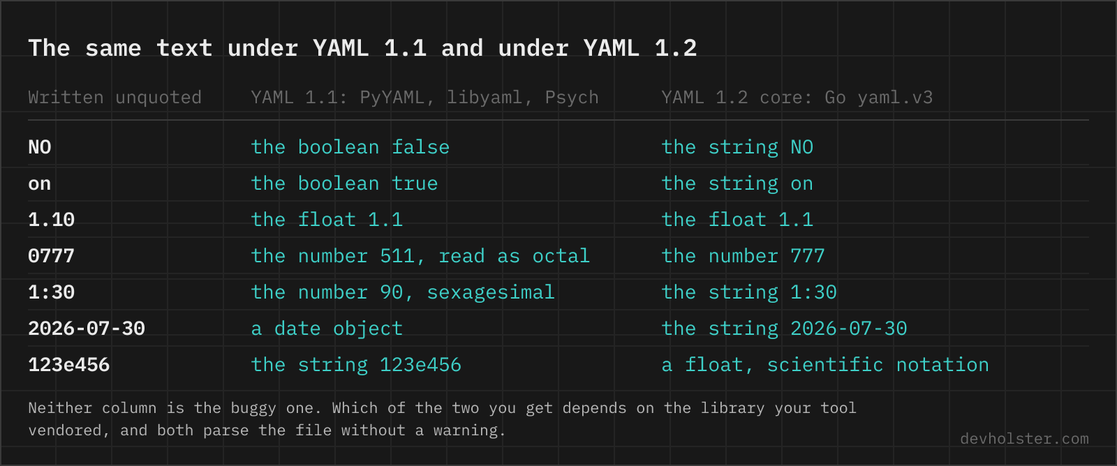 A table of unquoted YAML values such as NO, on, 1.10, 0777, 1:30, a date and a short commit hash, with the value YAML 1.1 parsers and YAML 1.2 parsers each produce for them.