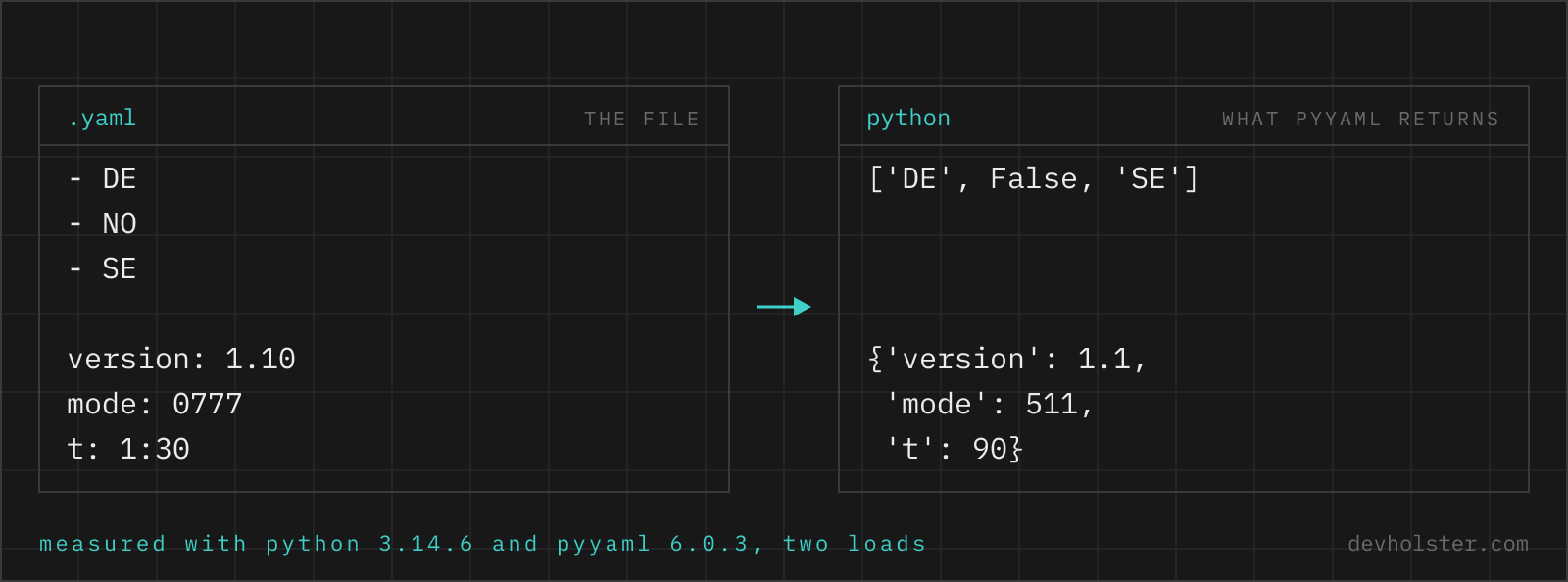 A YAML list of the country codes DE, NO and SE plus a version, a file mode and a time, next to the Python values PyYAML returns for them: DE, False, SE, and 1.1, 511 and 90.
