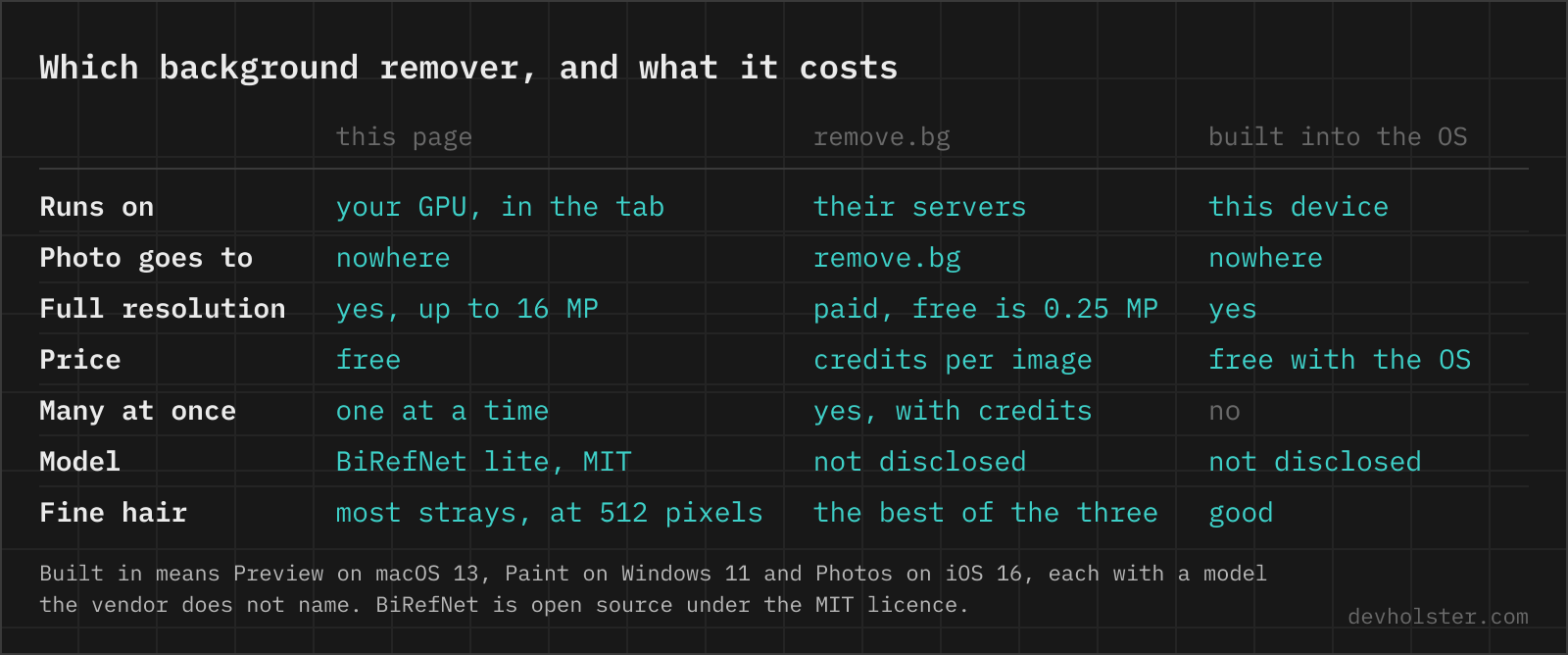A table comparing this page, remove.bg and the background removal built into macOS, Windows and iOS by where the model runs, where the photo goes, resolution, price, batch processing, the model used and how they handle fine hair.