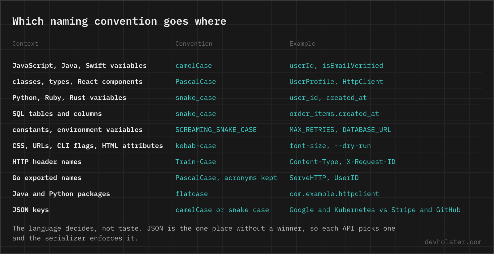Which naming convention goes where A table of naming conventions by context: camelCase for JavaScript and Java variables, PascalCase for types, snake_case for Python and SQL, SCREAMING_SNAKE_CASE for constants and environment variables, kebab-case for CSS and URLs, Train-Case for HTTP headers, and the split decision for JSON keys.
