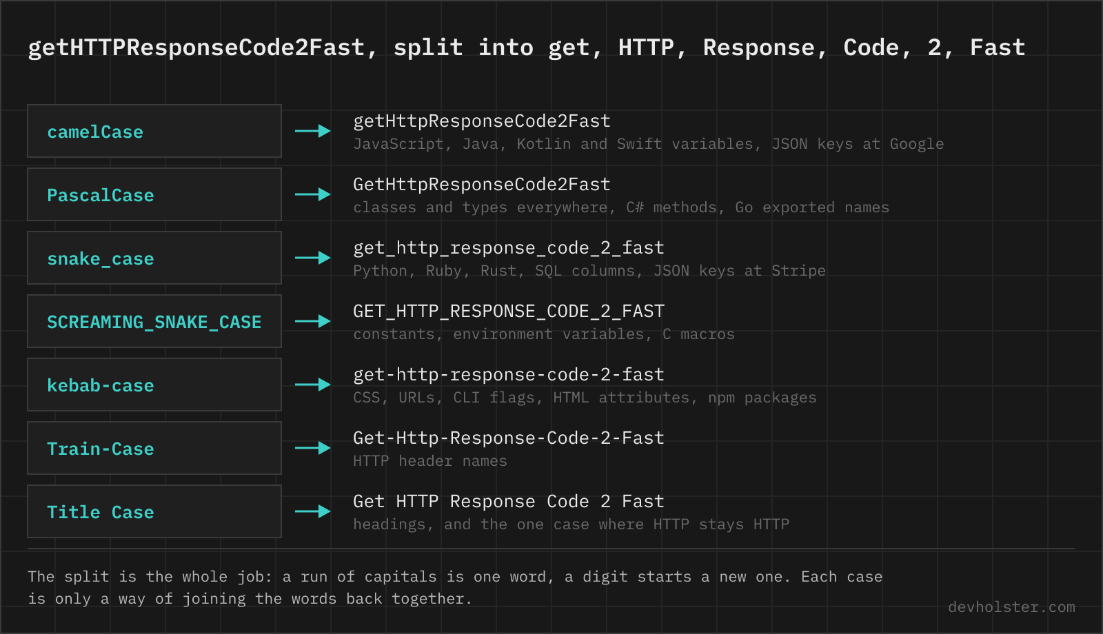 getHTTPResponseCode2Fast, split into get, HTTP, Response, Code, 2, Fast The identifier getHTTPResponseCode2Fast written out in seven cases, camelCase to Title Case, after being split into the words get, HTTP, Response, Code, 2 and Fast.