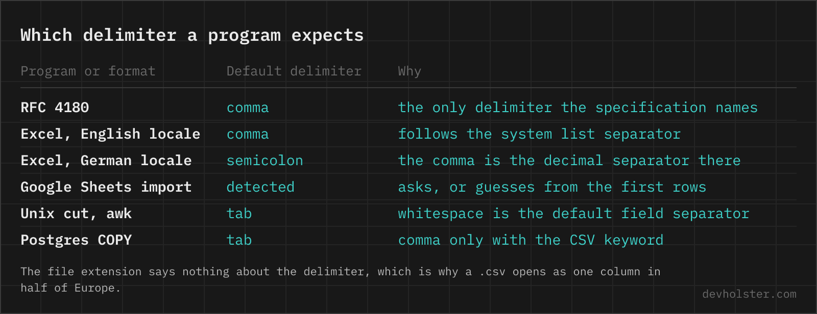 A table of the default field delimiter of RFC 4180, Excel in English and German locale, Google Sheets, Unix cut and awk, and the Postgres COPY command.