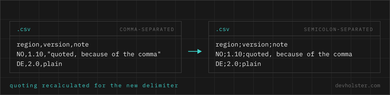 A CSV file with commas as separator on the left and the same file with semicolons on the right, where the quoting around a value containing a comma is no longer needed.