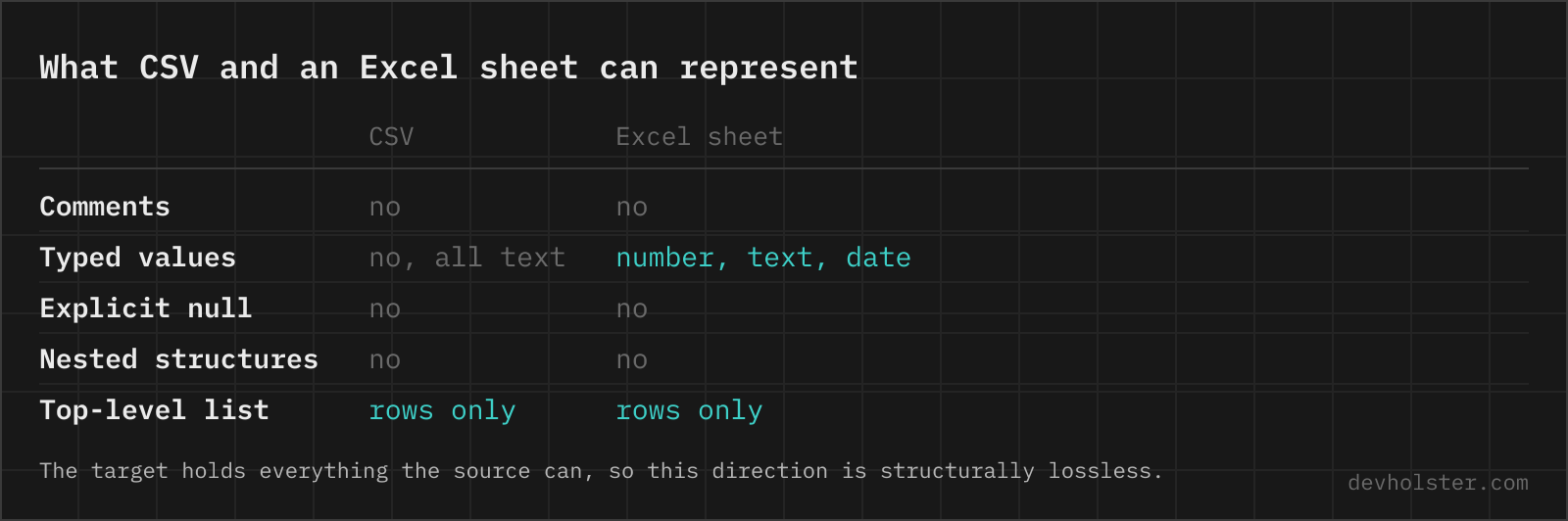 A table comparing what CSV and an Excel sheet can represent: comments, typed values, explicit null, nested structures and a top-level list.