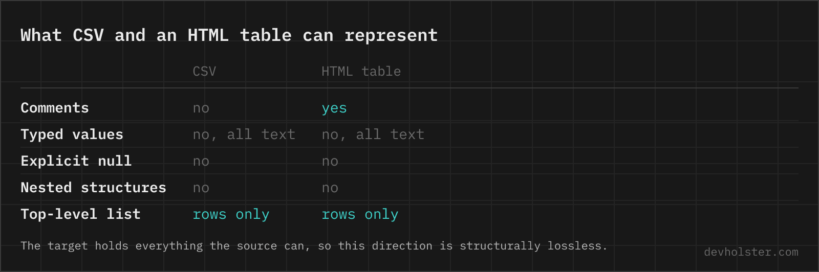 A table comparing what CSV and an HTML table can represent: comments, typed values, explicit null, nested structures and a top-level list.