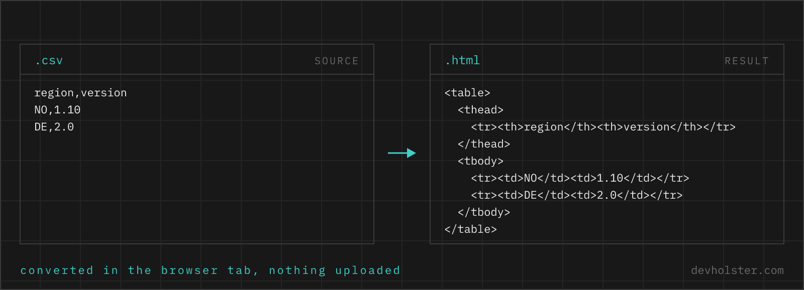 The same two records shown as CSV on the left and as an HTML table on the right, field by field.