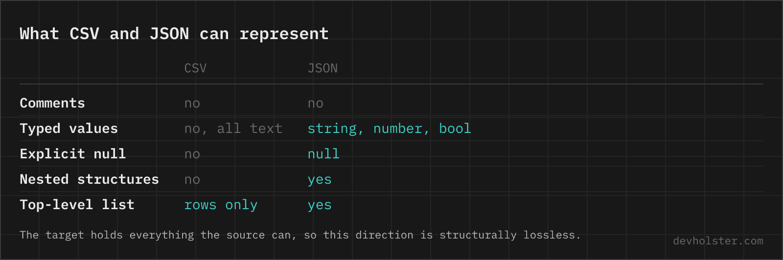 A table comparing what CSV and JSON can represent: comments, typed values, explicit null, nested structures and a top-level list.