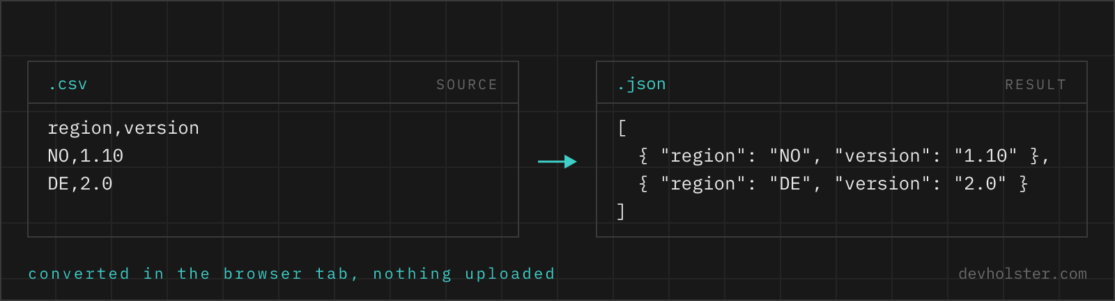 The same two records shown as CSV on the left and as JSON on the right, field by field.