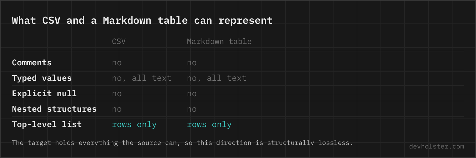 A table comparing what CSV and a Markdown table can represent: comments, typed values, explicit null, nested structures and a top-level list.