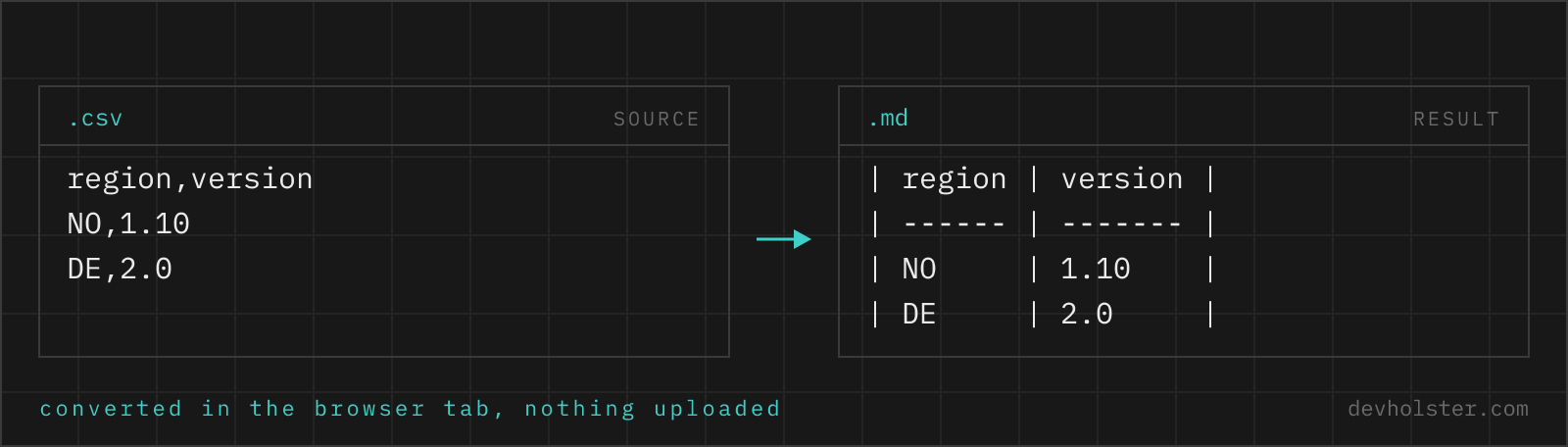 The same two records shown as CSV on the left and as a Markdown table on the right, field by field.