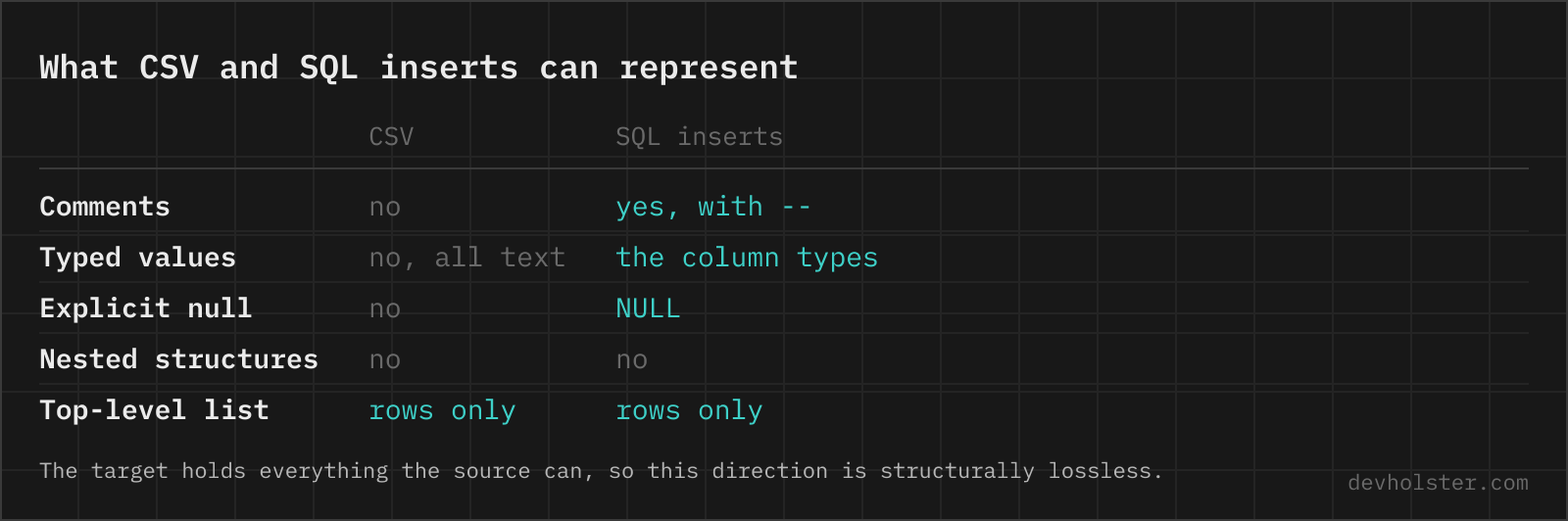 A table comparing what CSV and SQL inserts can represent: comments, typed values, explicit null, nested structures and a top-level list.