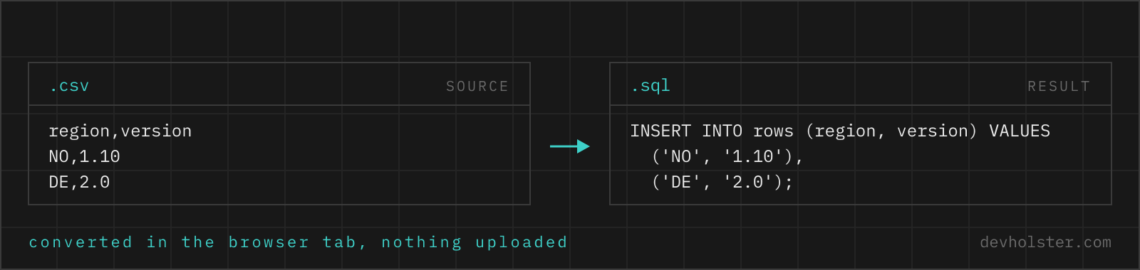 The same two records shown as CSV on the left and as SQL inserts on the right, field by field.