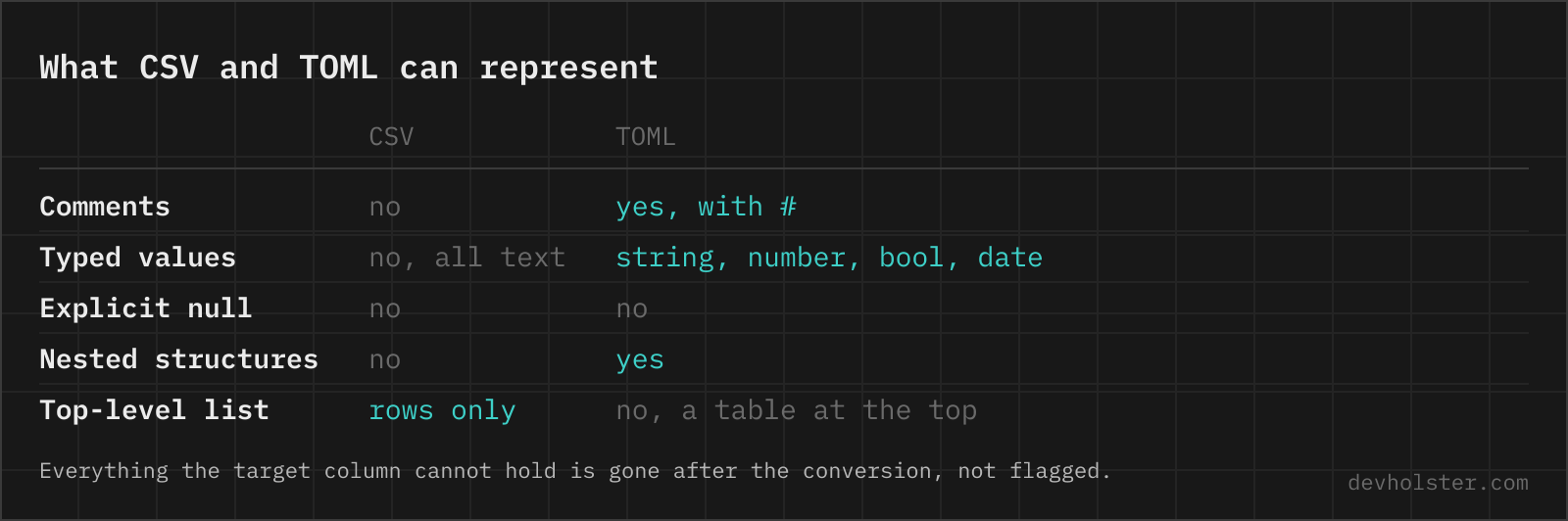 A table comparing what CSV and TOML can represent: comments, typed values, explicit null, nested structures and a top-level list.