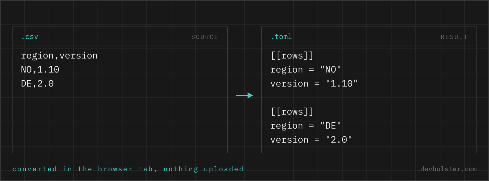 The same two records shown as CSV on the left and as TOML on the right, field by field.