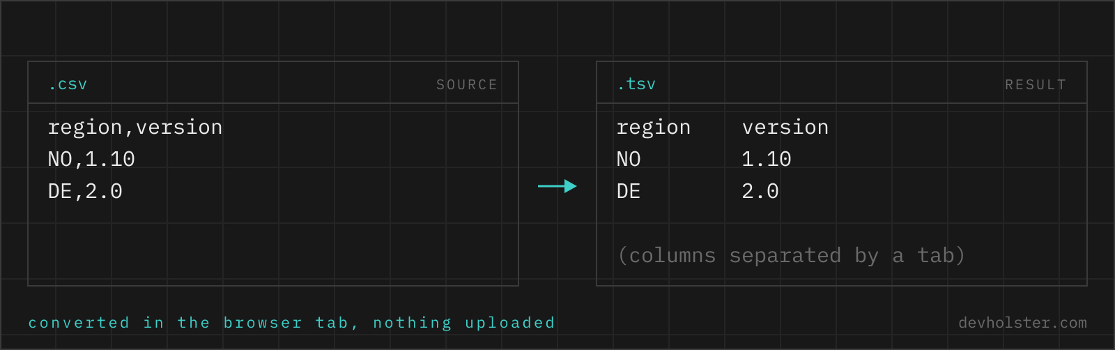 The same two records shown as CSV on the left and as TSV on the right, field by field.