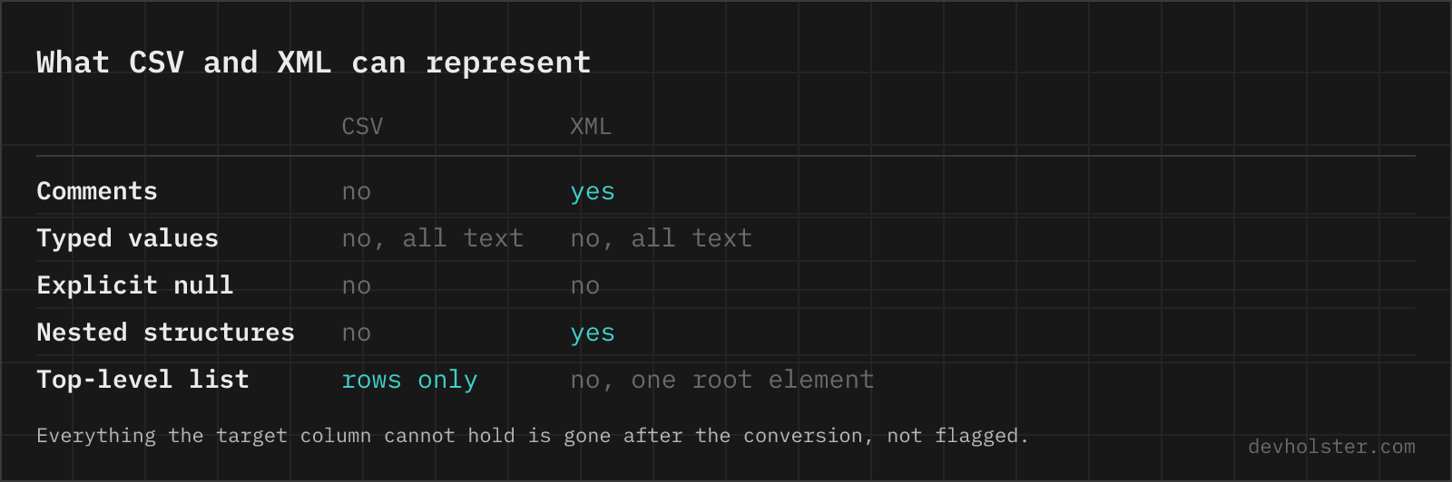 What CSV and XML can represent A table comparing what CSV and XML can represent: comments, typed values, explicit null, nested structures and a top-level list.