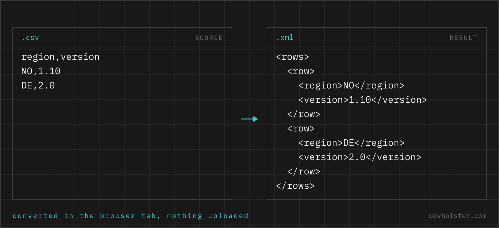 .csv source next to .xml result The same two records shown as CSV on the left and as XML on the right, field by field.