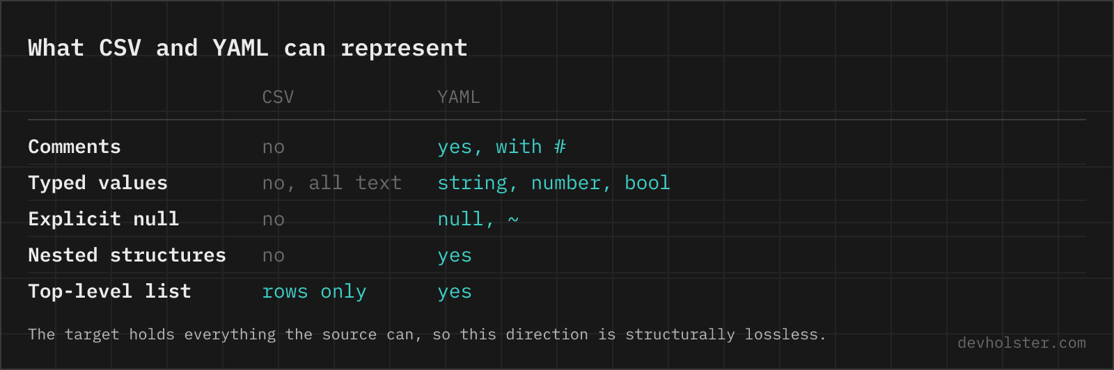 A table comparing what CSV and YAML can represent: comments, typed values, explicit null, nested structures and a top-level list.