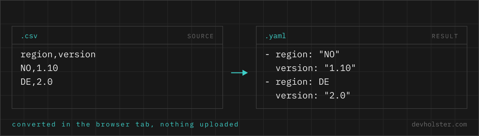 The same two records shown as CSV on the left and as YAML on the right, field by field.