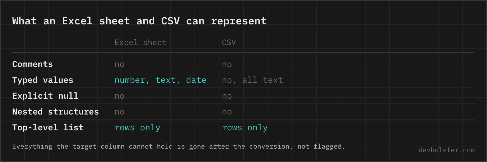 A table comparing what an Excel sheet and CSV can represent: comments, typed values, explicit null, nested structures and a top-level list.