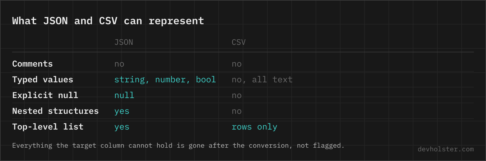 What JSON and CSV can represent A table comparing what JSON and CSV can represent: comments, typed values, explicit null, nested structures and a top-level list.