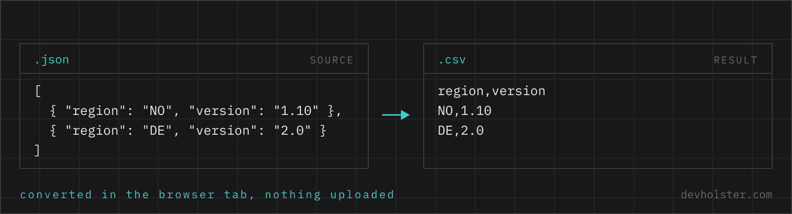 .json source next to .csv result The same two records shown as JSON on the left and as CSV on the right, field by field.