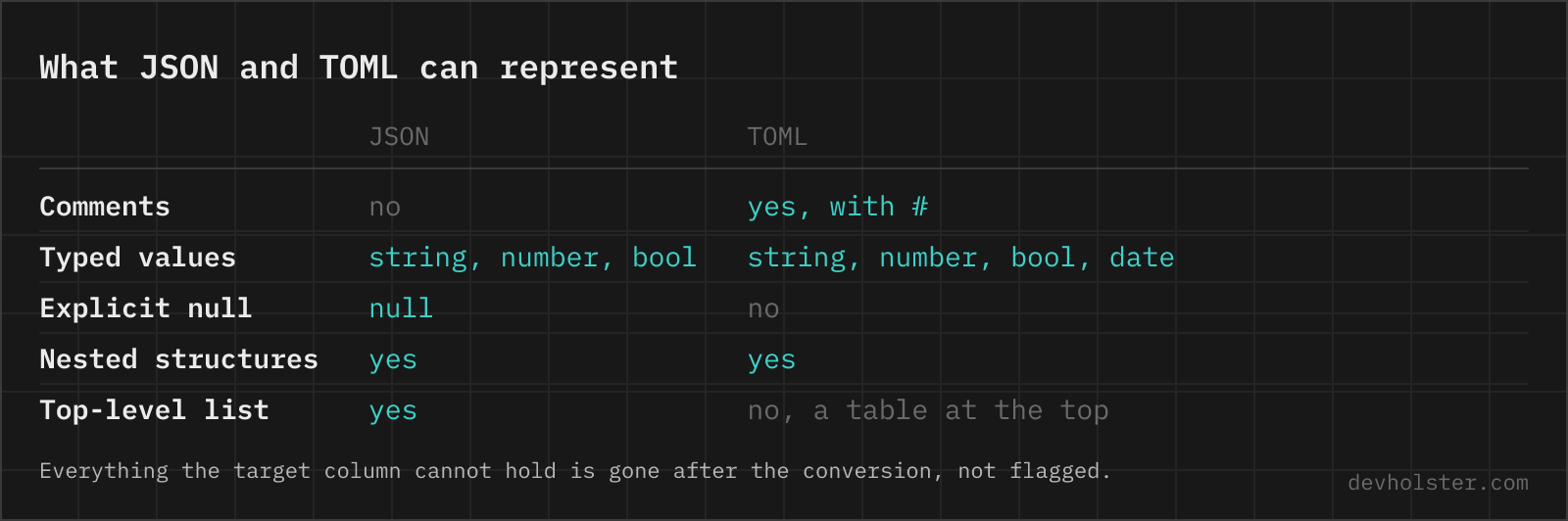 A table comparing what JSON and TOML can represent: comments, typed values, explicit null, nested structures and a top-level list.