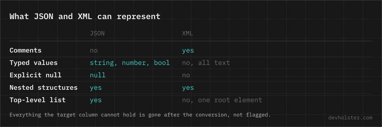 What JSON and XML can represent A table comparing what JSON and XML can represent: comments, typed values, explicit null, nested structures and a top-level list.