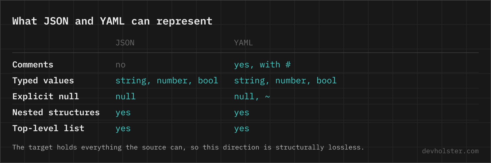 What JSON and YAML can represent A table comparing what JSON and YAML can represent: comments, typed values, explicit null, nested structures and a top-level list.