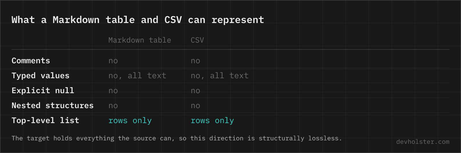 What a Markdown table and CSV can represent A table comparing what a Markdown table and CSV can represent: comments, typed values, explicit null, nested structures and a top-level list.