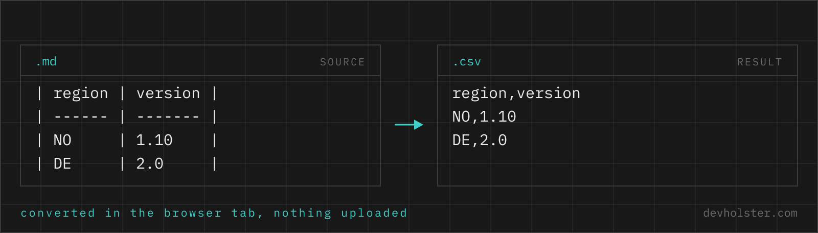 .md source next to .csv result The same two records shown as a Markdown table on the left and as CSV on the right, field by field.