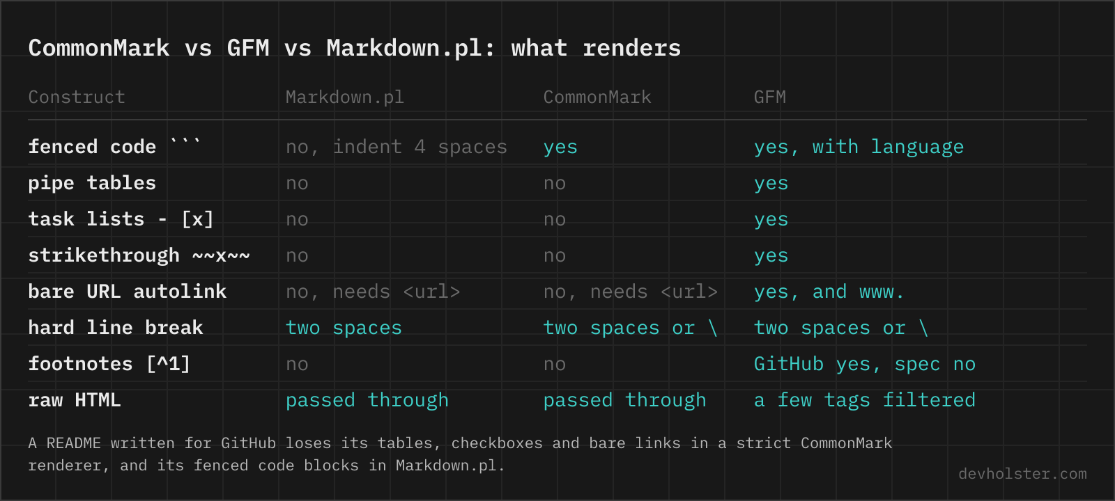 A table comparing which Markdown constructs Markdown.pl, CommonMark and GitHub Flavored Markdown render: fenced code, pipe tables, task lists, strikethrough, bare URL autolinks, hard line breaks, footnotes and raw HTML.
