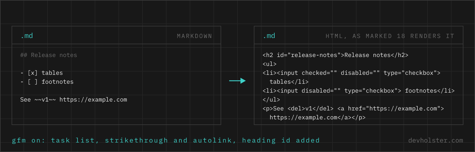 Six lines of Markdown with a heading, a task list, strikethrough and a bare URL on the left, and the HTML marked produces from them on the right: an h2 with an id, disabled checkboxes, a del element and an anchor.