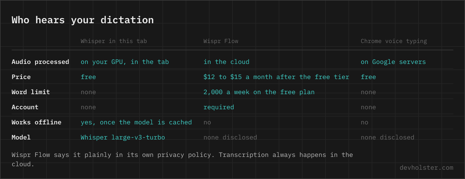 Who hears your dictation A table comparing Whisper running in the browser tab, Wispr Flow and Chrome voice typing by where the audio is processed, price, word limits, account requirement, offline use and the model behind them.