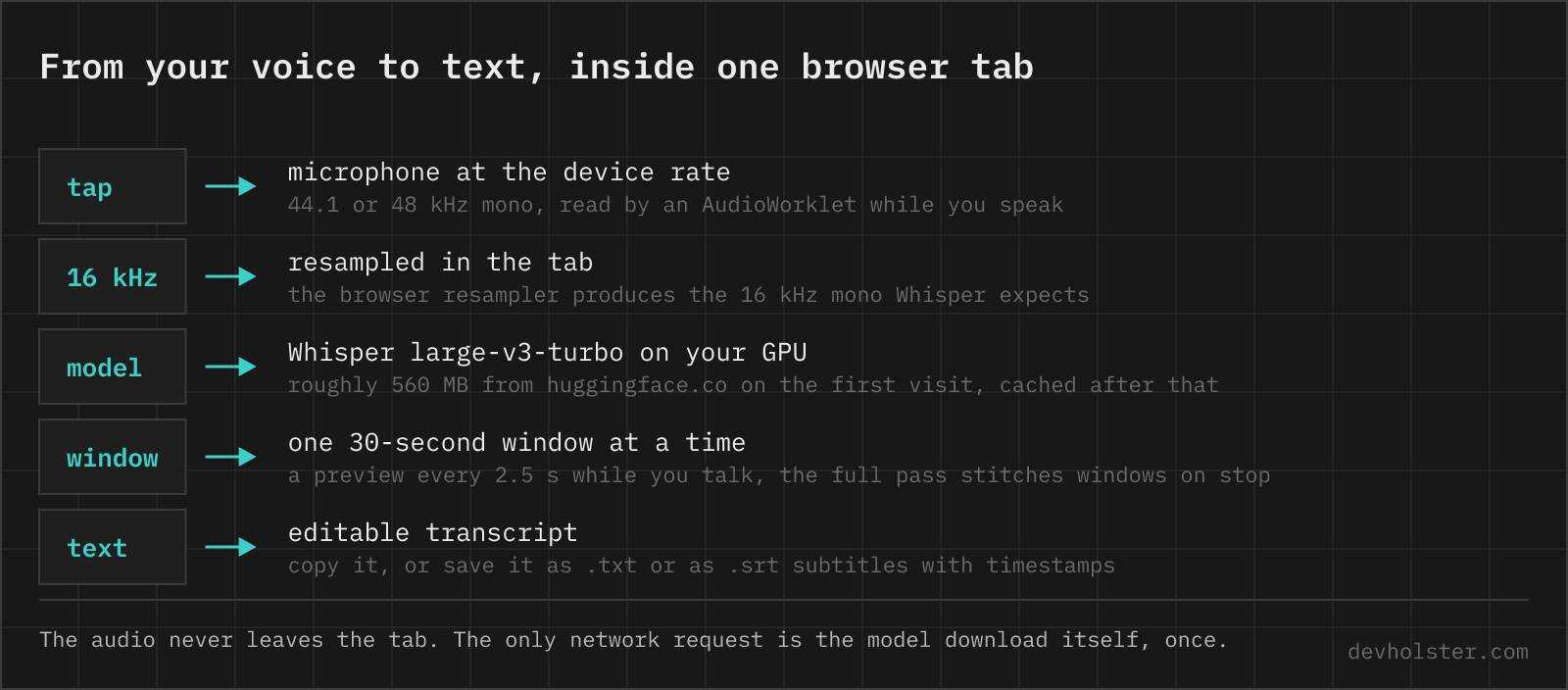 From your voice to text, inside one browser tab The pipeline of in-browser dictation: the microphone is read by an AudioWorklet, resampled to 16 kHz, transcribed by Whisper large-v3-turbo on the GPU in 30-second windows, and ends as an editable transcript.