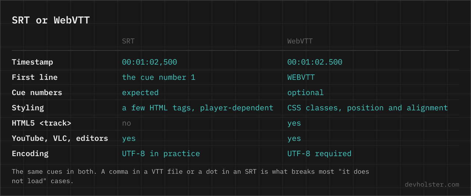 A table comparing SRT and WebVTT subtitle files by timestamp separator, first line, cue numbers, styling, support in the HTML5 track element, support in YouTube, VLC and video editors, and encoding.