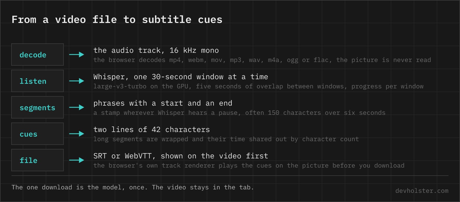 The five steps from a dropped video to a subtitle file on this page: the audio track is decoded to 16 kHz mono, Whisper listens in 30-second windows, returns phrases with timestamps, the phrases are cut to two-line cues of 42 characters, and the cues are shown on the video as SRT or WebVTT.