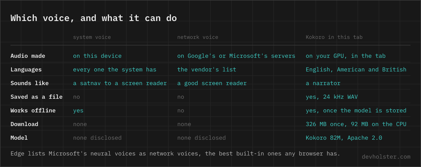 Which voice, and what it can do A table comparing the system voices, the browser vendor's network voices and Kokoro running in the tab by where the audio is made, languages, sound quality, file download, offline use, download size and the model behind them.