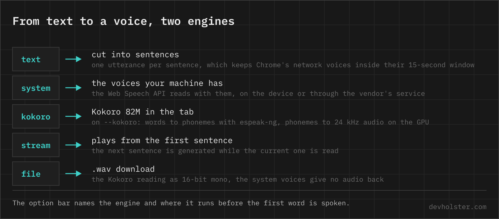 From text to a voice, two engines The two paths of reading text aloud on this page: the text is cut into sentences, then either read by the system voices through the Web Speech API or turned into phonemes and 24 kHz audio by Kokoro on the GPU inside the tab, playing from the first sentence and downloadable as a WAV file.
