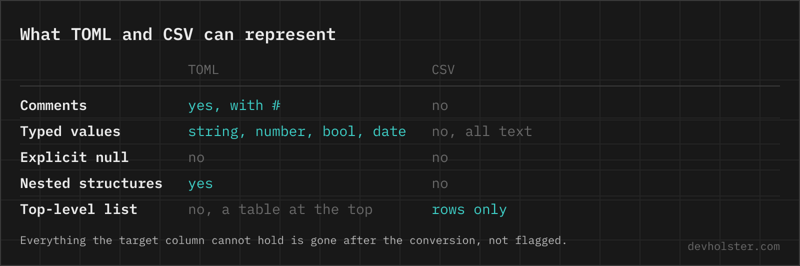 A table comparing what TOML and CSV can represent: comments, typed values, explicit null, nested structures and a top-level list.