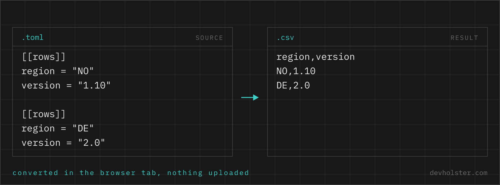 The same two records shown as TOML on the left and as CSV on the right, field by field.