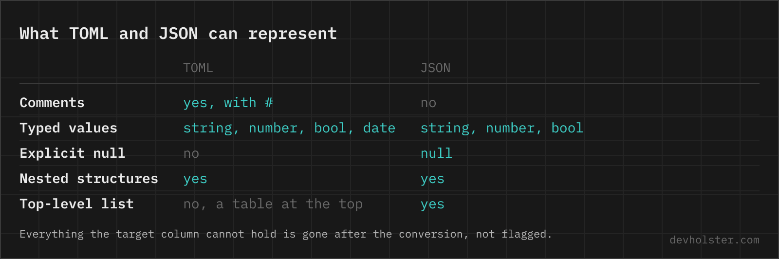 A table comparing what TOML and JSON can represent: comments, typed values, explicit null, nested structures and a top-level list.