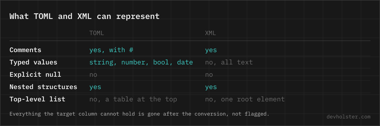 A table comparing what TOML and XML can represent: comments, typed values, explicit null, nested structures and a top-level list.